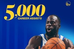追梦解锁生涯5000助大关 目前位列队史助攻榜第2 库里6574次居首