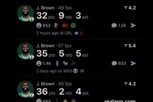 大当家！杰伦-布朗过去五场比赛四场砍下30+ 赛季场均28.1分